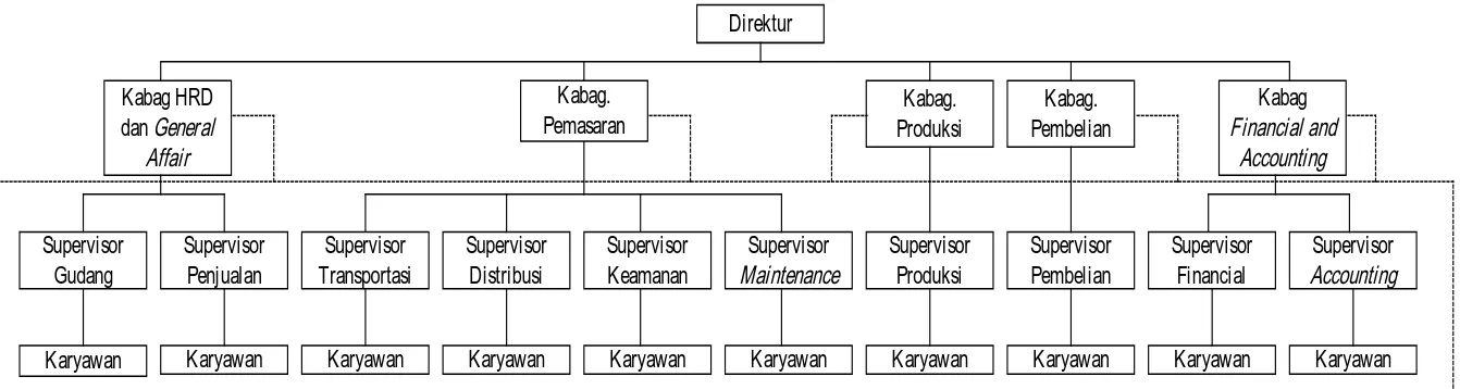 Gambar 2.1. Struktur Organisasi PT. Cahaya Kawi Ultra Polyintraco   
