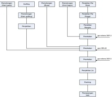 Gambar 2.4. Blok Diagram Proses Pembuatan Dipan Spring Bed 