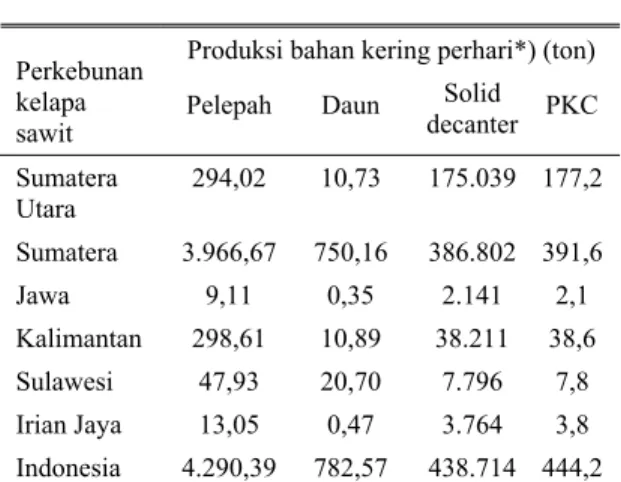 Tabel 1.  Produksi limbah dan hasil ikutan industri  perkebunan kelapa sawit di indonesia  (Perusahaan Negara, Swasta dan Rakyat)  Tahun 2000