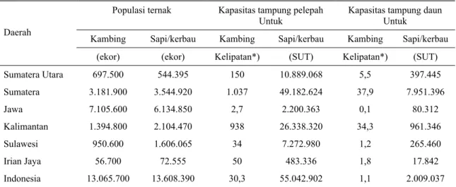 Tabel 2.  Populasi ternak kambing dan kapasitas tampung ternak dengan penggunaan pakan limbah pelepah dan daun  sawit di Indonesia 