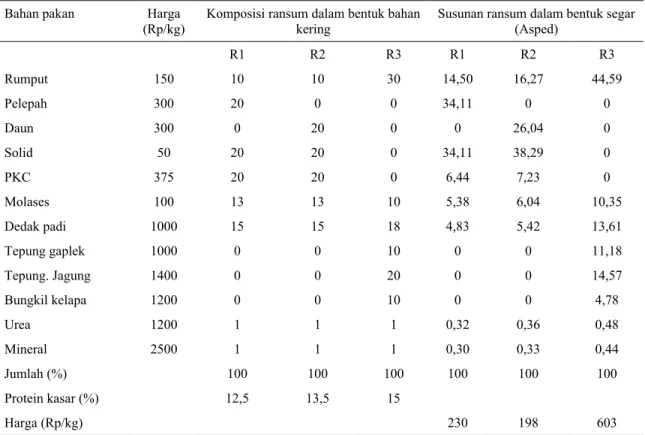 Tabel 4.  Alternatif formula ransum dengan penggunaan limbah dan hasil ikutan perkebunan kelapa sawit sebagai  pakan kambing