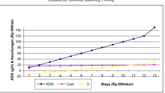 Gambar 1. Keuntungan, biaya pada estimasi ADG kambing dengan pakan berbasis limbah kelapa sawit  Tabel 5
