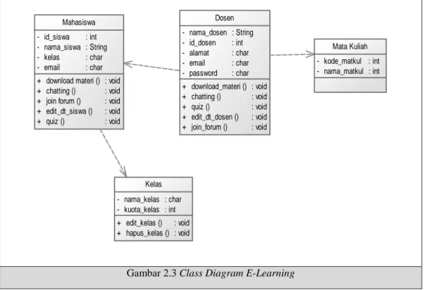 Gambar 2.3 Class Diagram E-Learning 