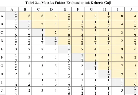 Tabel 3.4. Matriks Faktor Evaluasi untuk Kriteria Gaji 