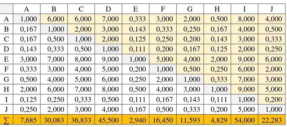 Tabel 3.6. Matriks Faktor Evaluasi untuk Kriteria Gaji yang dinormalkan