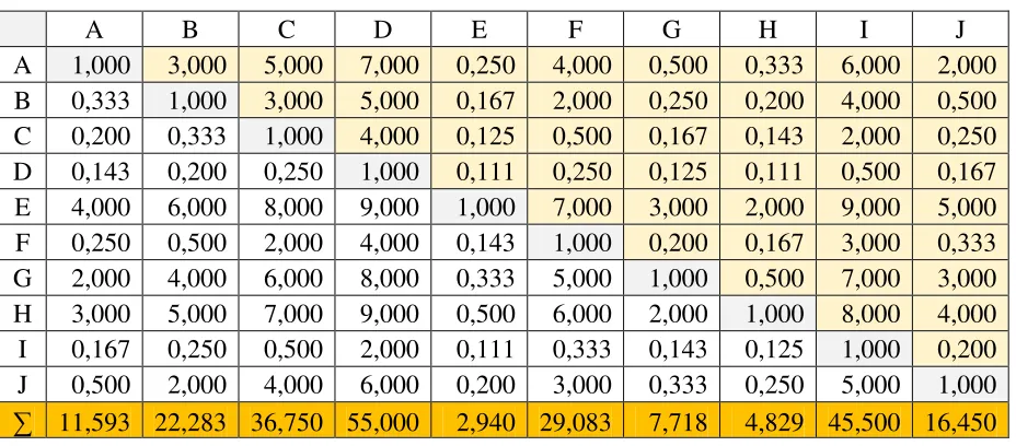 Tabel 3.9. Matriks Faktor Evaluasi untuk Kriteria Fasilitas yang dinormalkan