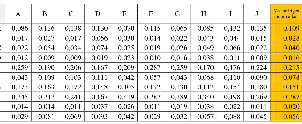 Tabel 3.11. Matriks Faktor Evaluasi untuk Kriteria J. Karir yang 