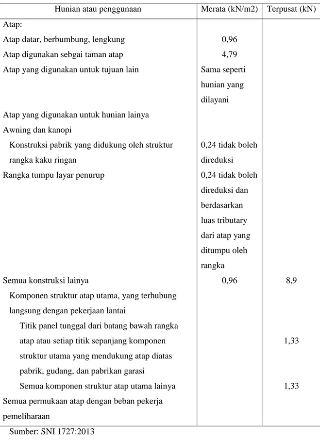 Tabel 2.3. Beban hidup terdistribusi merata minimum, Lo dan beban hidup terpusat 