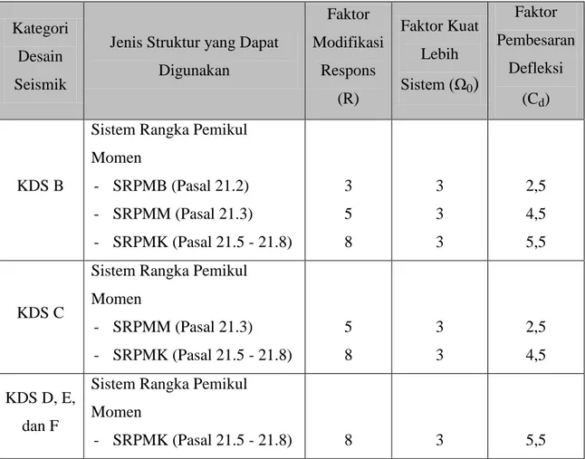 Tabel 2.1 Ketentuan Pasal 21.1.1 SNI 2847:2013 dan Faktor yang Mempengaruhi  