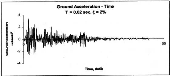 Gambar 2.1 Ground acceleration 
