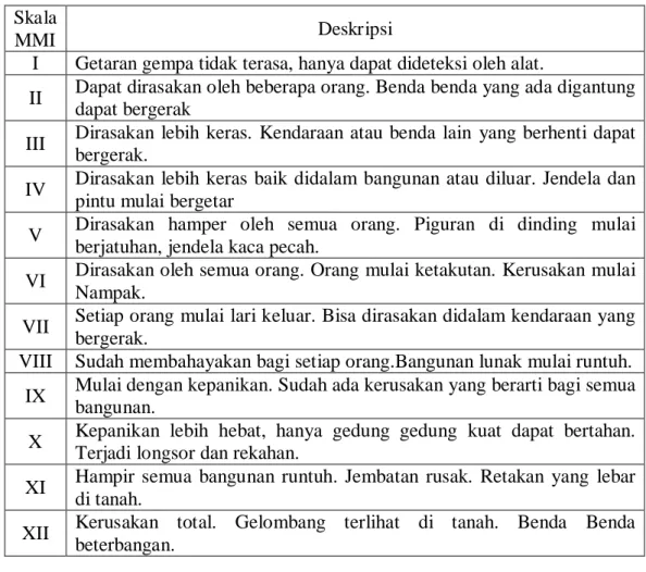 Tabel 2.1. Skala intensitas gempa MMI 