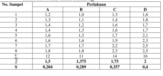 Tabel  1. Pengaruh Variasi Jarak Tanam terhadap Produksi Tomat (Lycopersicum  esculentum Mill) dalam Satuan kg 