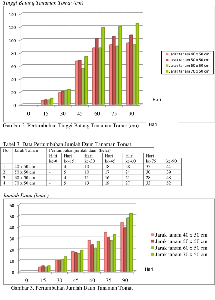 Tabel 3. Data Pertumbuhan Jumlah Daun Tanaman Tomat  No  Jarak Tanam  Pertumbuhan jumlah daun (helai) 