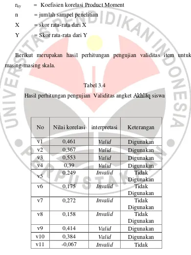 Hasil perhitungan pengujian  Validitas angket Tabel 3.4 Akhlāq siswa 