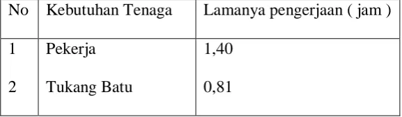 Tabel 3. 1. Data hasil pengamatan untuk 1 orang pekerja dan tukang batu dalam 