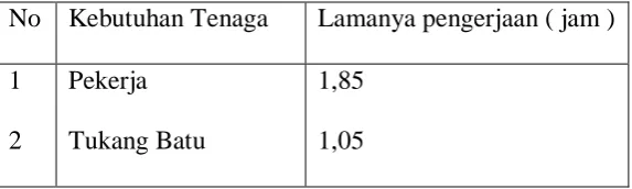 Tabel 3. 12. Data hasil pengamatan untuk 1 orang pekerja dan tukang batu dalam 