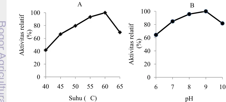 Tabel 1  Aktivitas protease pada tiap fraksi pemurnian