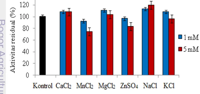 Gambar 3 Pengaruh penambahan ion logam terhadap aktivitas protease isolat 