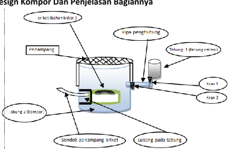 Gambar 4.1 model desain kompor biomass  Bahan dan Alat yang Digunakan  