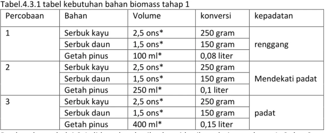Tabel 4.3.2 Tabel kebutuhan bahan biomass tahap 2 