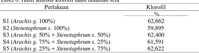 Tabel 6. Hasil analisis klorofil daun tanaman sela 