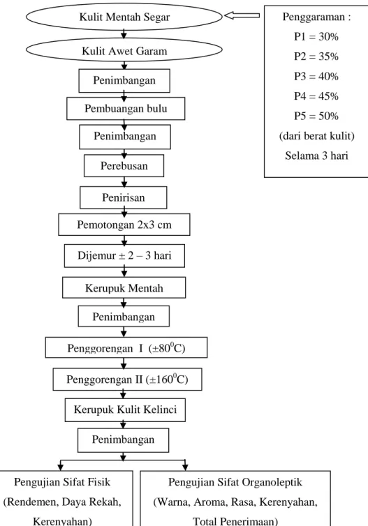 Ilustrasi 4. Diagram Alir Penelitian Pembuatan Kerupuk Kulit Kelinci  Penggaraman : P1 = 30% P2 = 35% P3 = 40% P4 = 45% P5 = 50% 