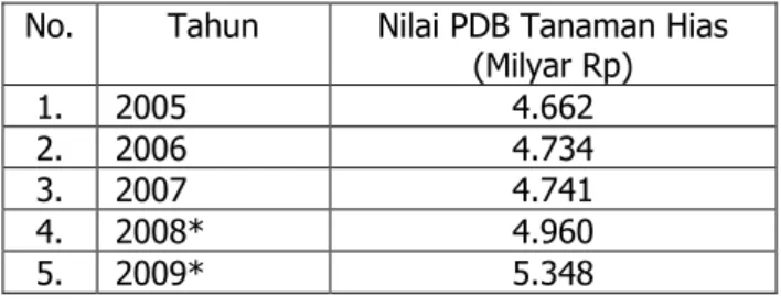 Tabel 1. Nilai PDB Tanaman Florikultura Tahun 2005-2009 (berdasarkan      harga berlaku) 