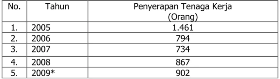 Tabel 2. Penyerapan Tenaga Kerja Tanaman Florikultura Tahun 2005-2009 