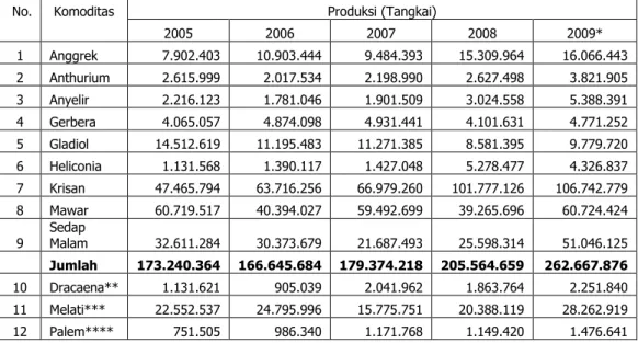 Tabel 5. Perkembangan Produksi Komoditas Tanaman Florikultura 