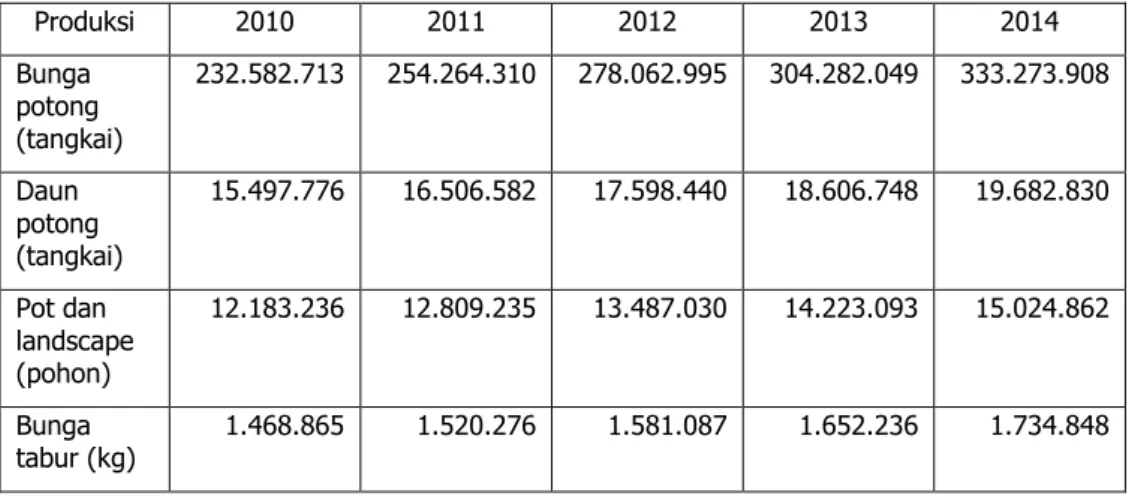 Tabel 7.  Target laju pertumbuhan produksi  florikultura 2010-2014 