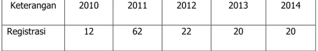 Tabel 9. Perbaikan mutu Pengelolaan Lahan Usaha (Registrasi) Florikultura          2010-2014 