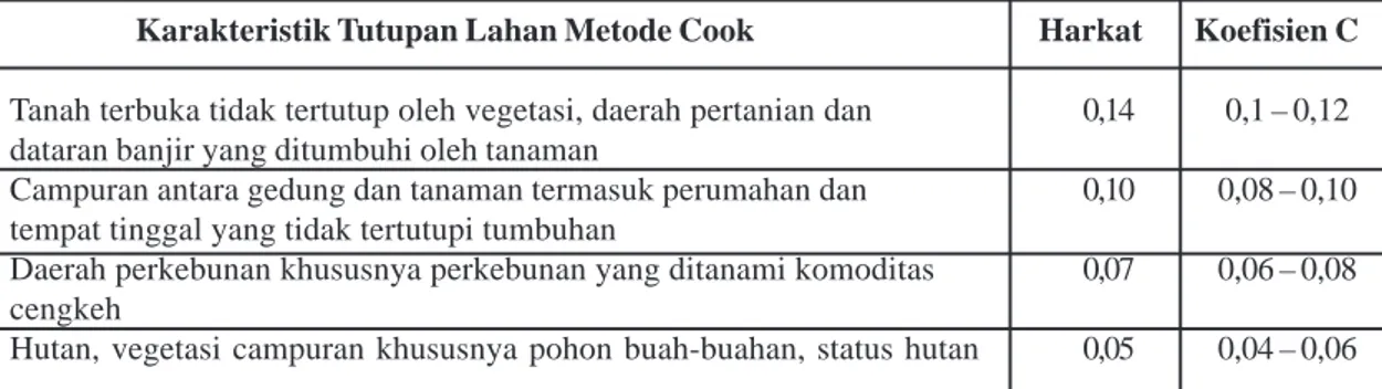 Tabel 1. Penyesuaian klasifikasi penggunaan lahan terhadap klasifikasi vegetasi penutup dalam metode Cook Dengan Modifikasi