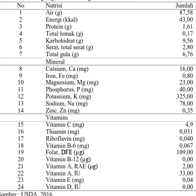 Tabel 2.1 Kandungan gizi dalam 100 gram umbi bit No Nutrisi 