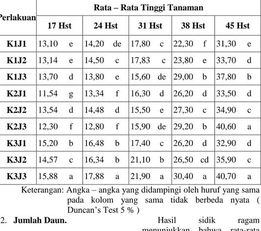 Tabel  2.  Pengaruh  Dosis  Pupuk  dan  Jarak  Tanam  terhadap  rata  –  rata  tinggi tanaman Kacang Hijau