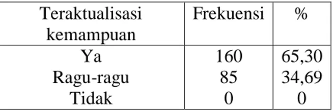 Tabel 5  TERAKTUALISASI KEMAMPUAN  MAHASISWA  Teraktualisasi  kemampuan  Frekuensi  %  Ya   Ragu-ragu  Tidak   160 85 0  65,30 34,69 0 