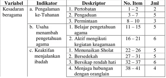 Tabel  4.  Pengembangan  kisi-kisi angket  instrument  penelitian  tentang  kesadaran  beragama siswa SMP Negeri 11 Kota Jambi 