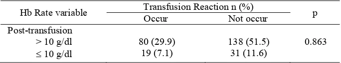 TABLE 5. Transfusion reaction based on post-transfusion Hb rate