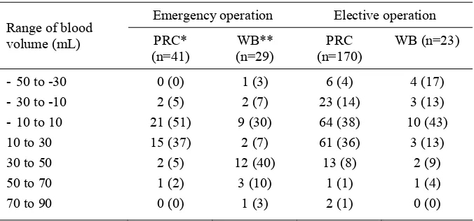 TABLE 6. Kinds of the blood transfusion reactions (n or %) based on the operation types