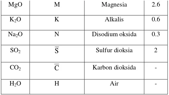Tabel 2.2 Komposisi Oksida Semen Portland Tipe I 