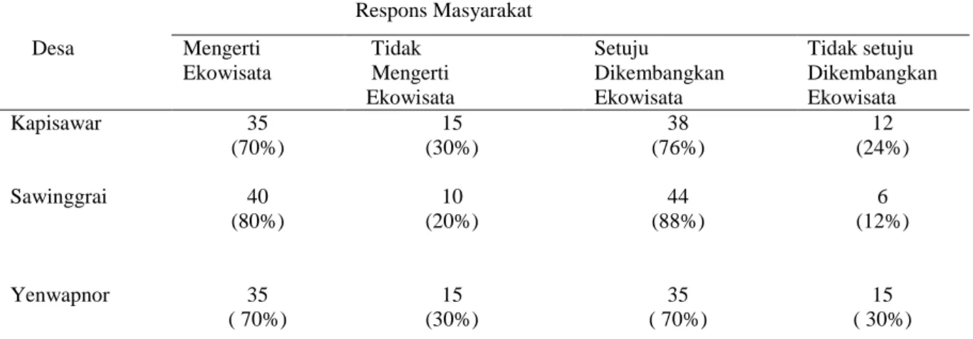 Tabel 4. Persentase  Respons  Masyarakat  (Responden)  Terhadap  Pengembangan  Ekowisata Berbasis Fauna Endemik Di Hutan Sawinggrai