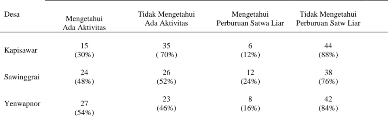 Tabel  5,  menunjukkan  bahwa  besarnya  nilai  persentase  masyarakat  (responden) yang  mengetahui  adanya  kegiatan  masyarakat  di  hutan  Sawinggrai  sangat bervariasi untuk  Desa   Kapisawar, Sawinggrai, dan Yenwapnor  adalah 30% - 54%