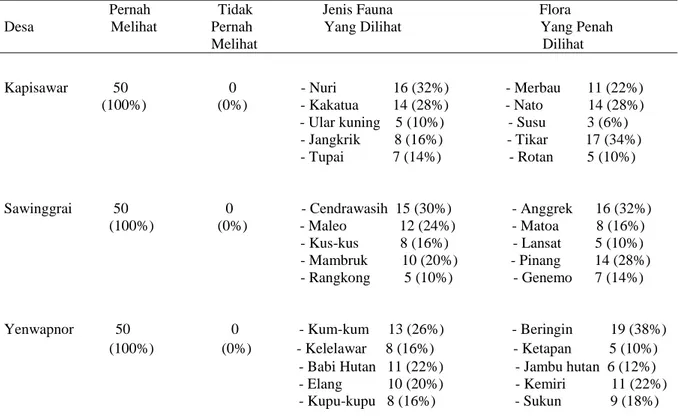 Tabel  3.  Jenis  Fauna  Dan  Flora  Yang  Pernah  Dan  Tidak  Dilihat  Oleh  Masyarakat)                   Responden Di Hutan Sawinggrai