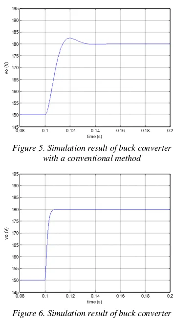 Figure 6. Simulation result of buck converter 