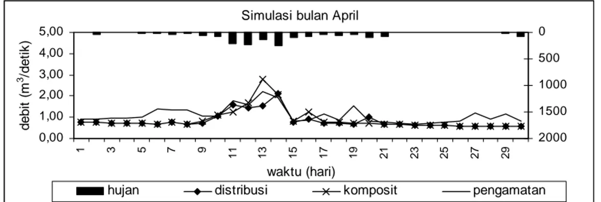 Gambar 10. Debit hasil simulasi bulan April. 