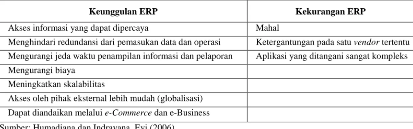 Tabel 1: Keunggulan dan Kekurangan ERP 