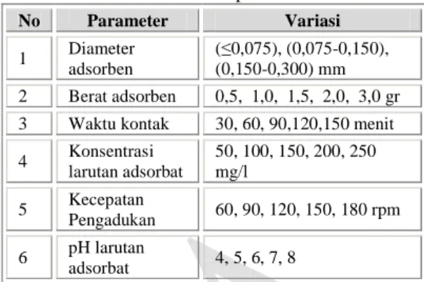 Tabel 2.1 Variasi Parameter pada   Percobaan Optimasi  No  Parameter  Variasi  1  Diameter  adsorben  (≤0,075), (0,075-0,150), (0,150-0,300) mm  2  Berat adsorben   0,5,  1,0,  1,5,  2,0,  3,0 gr  3  Waktu kontak  30, 60, 90,120,150 menit  4  Konsentrasi  