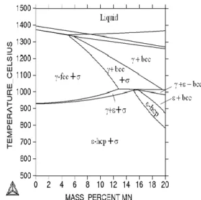 Gambar 3. Diagram fasa dari paduan Co-35Cr-  5Mo-xMn (x =0-20 % berat)   dihasilkan      dari   kalkulasi dengan menggunakan Thermo-Calc [7] 