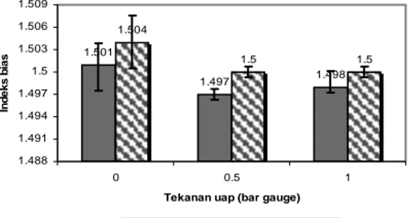 Gambar 6.  Histogram hubungan antara tekanan uap  dengan kepadatan bahan terhadap indeks  bias minyak jintan 