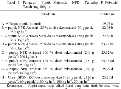 Tabel 3. Pengaruh  Pupuk Majemuk  NPK  Terhadap P Potensial                