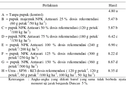 Tabel 5.Pengaruh Pupuk NPK Terhadap Hasil Caysin (Kg Petak-1). 